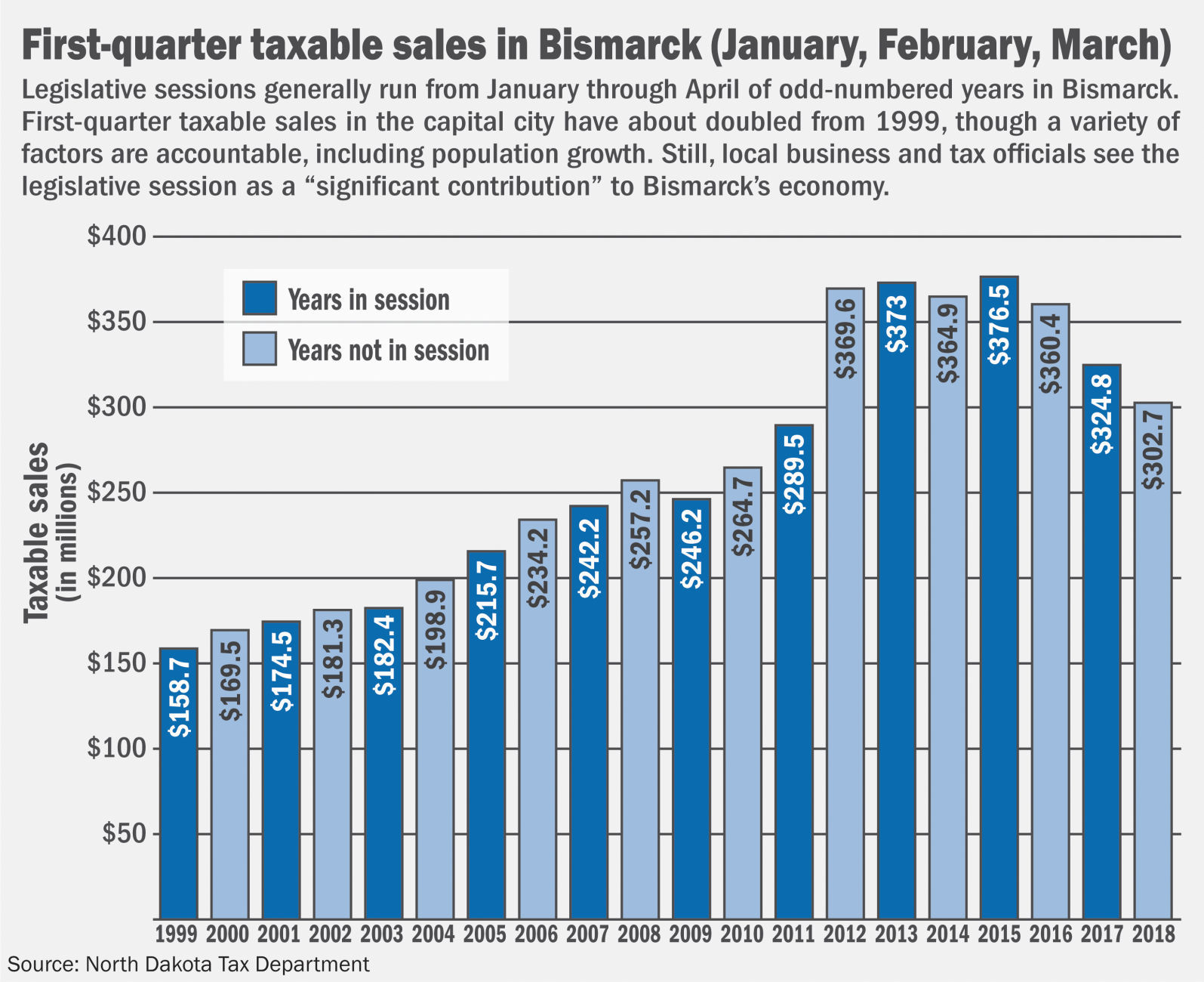 Taxable sales session